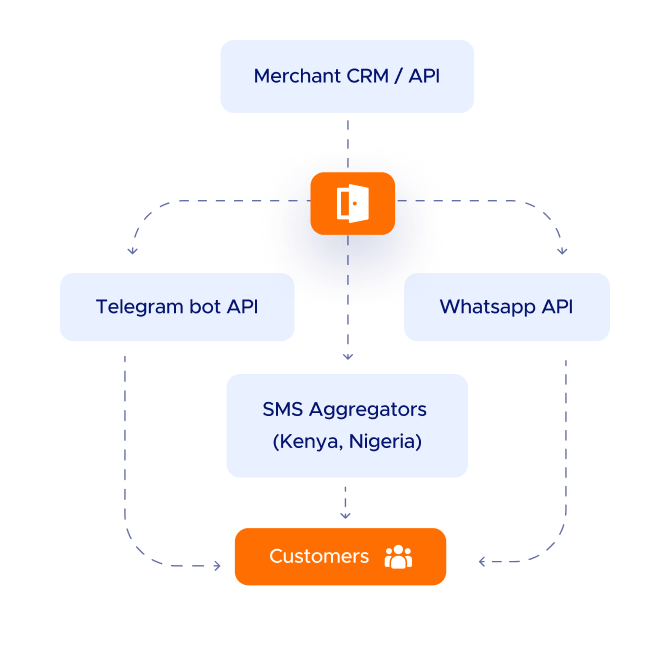 Communication platform