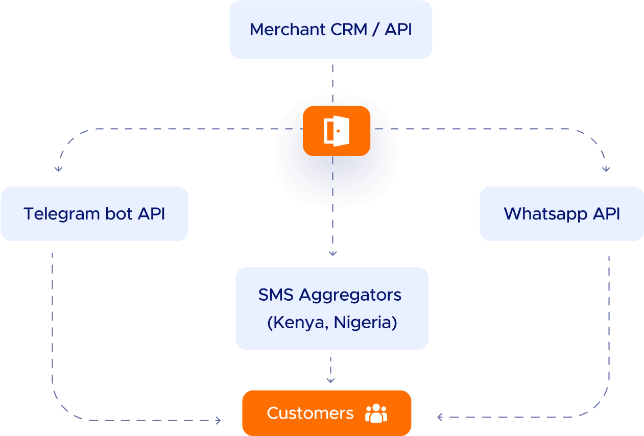 Communication platform