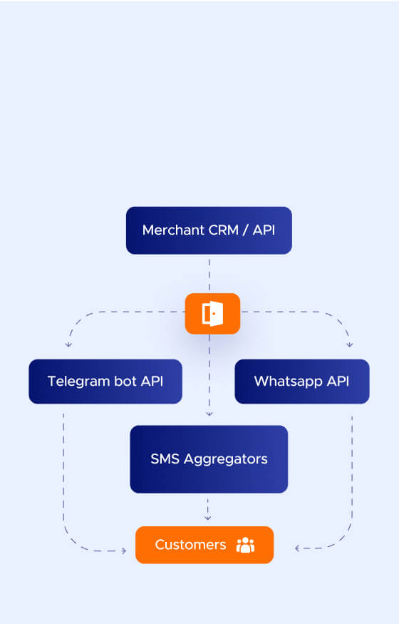 Communication platform