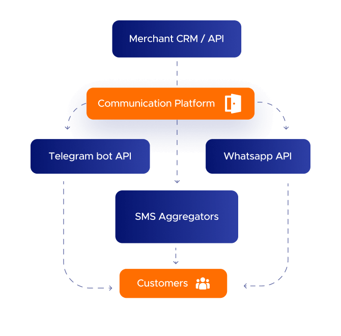 Communication platform
