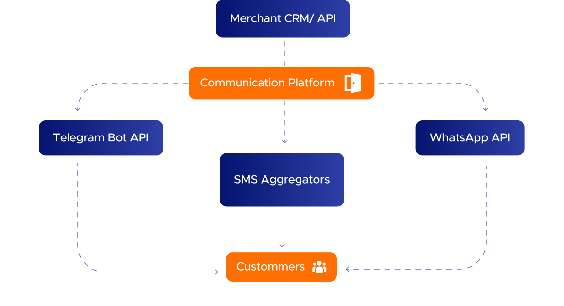 Communication platform