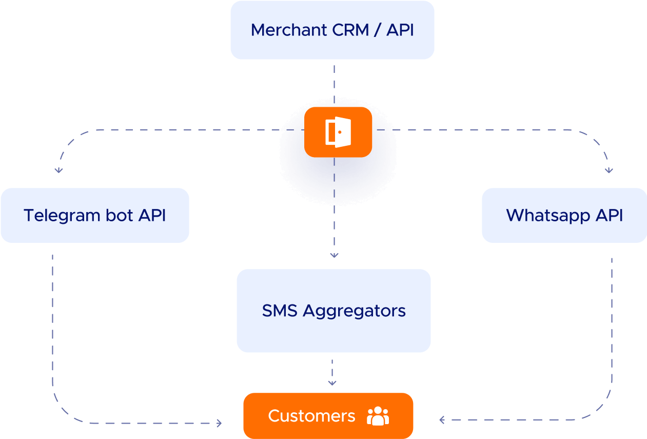 Communication platform