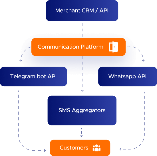 Communication platform